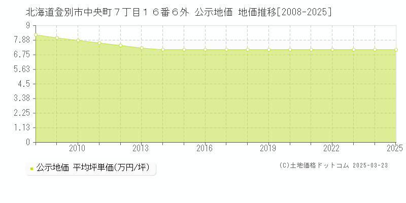 北海道登別市中央町７丁目１６番６外 公示地価 地価推移[2008-2025]
