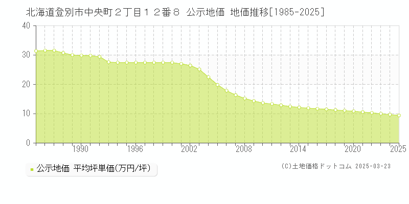 北海道登別市中央町２丁目１２番８ 公示地価 地価推移[1985-2025]