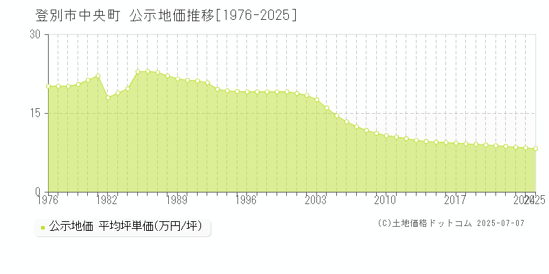 中央町(登別市)の公示地価推移グラフ(坪単価)[1976-2025年]