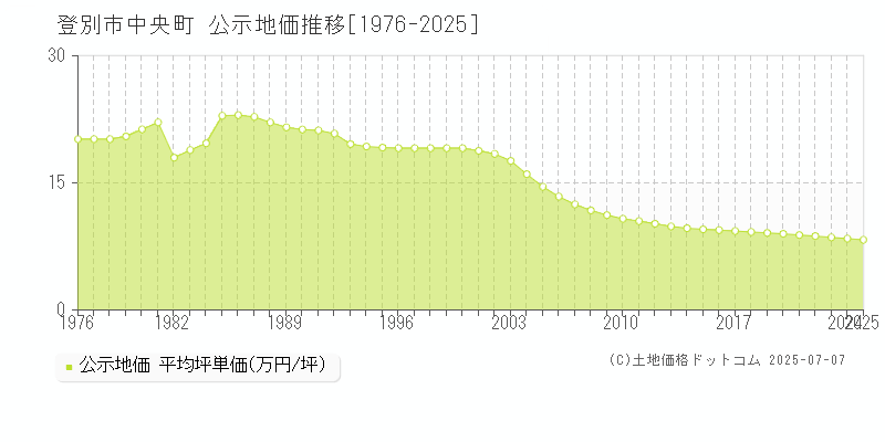 登別市中央町の地価公示推移グラフ 