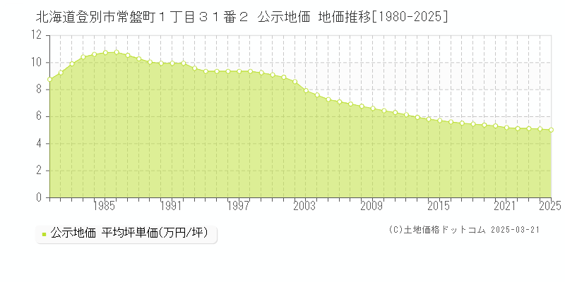 北海道登別市常盤町１丁目３１番２ 公示地価 地価推移[1980-2025]