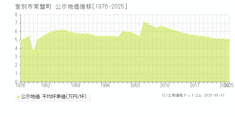 常盤町(登別市)の公示地価推移グラフ(坪単価)[1976-2025年]