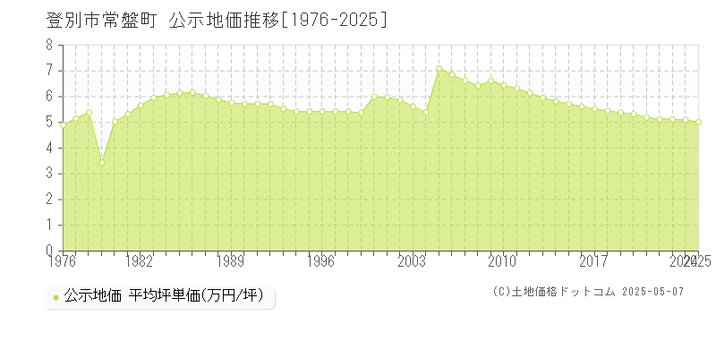 登別市常盤町の地価公示推移グラフ 