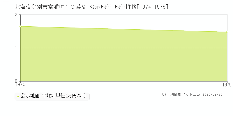 北海道登別市富浦町１０番９ 公示地価 地価推移[1974-1975]