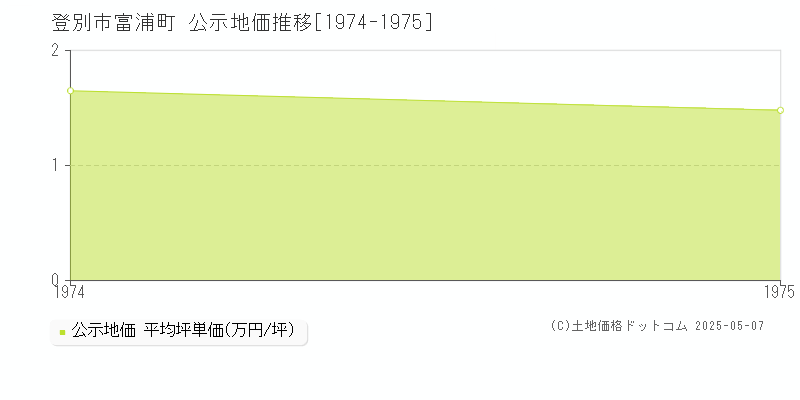 富浦町(登別市)の公示地価推移グラフ(坪単価)[1974-1975年]