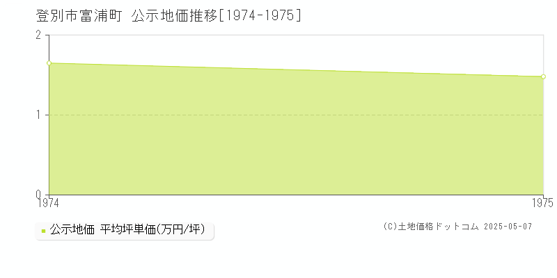 登別市富浦町の地価公示推移グラフ 