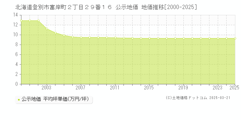 北海道登別市富岸町２丁目２９番１６ 公示地価 地価推移[2000-2025]