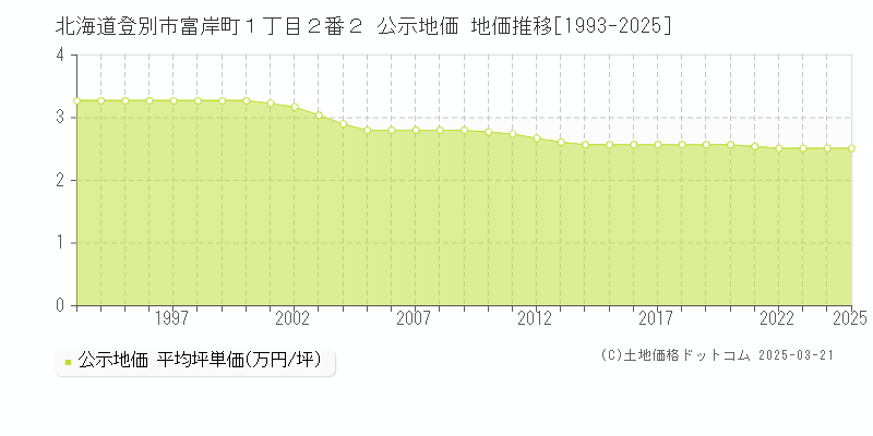 北海道登別市富岸町１丁目２番２ 公示地価 地価推移[1993-2025]