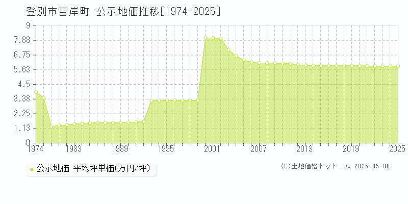 富岸町(登別市)の公示地価推移グラフ(坪単価)[1974-2025年]