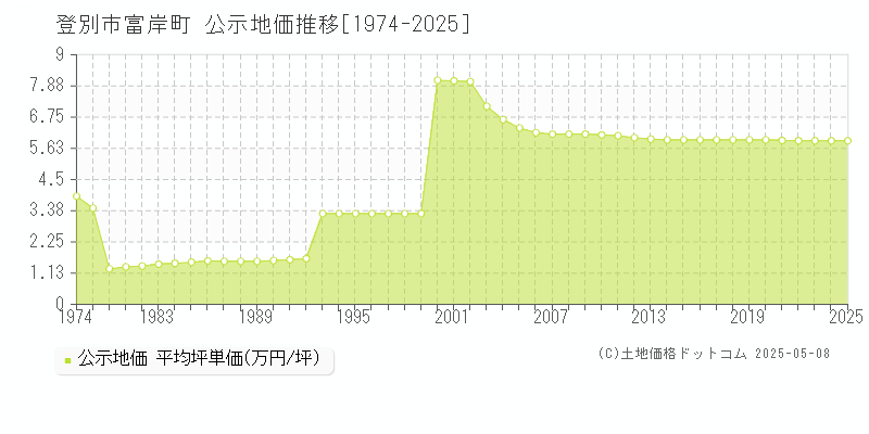 登別市富岸町の地価公示推移グラフ 