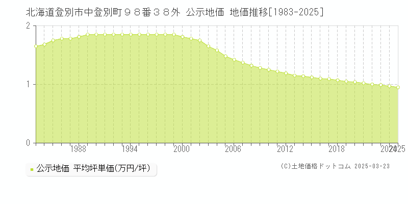 北海道登別市中登別町９８番３８外 公示地価 地価推移[1983-2025]