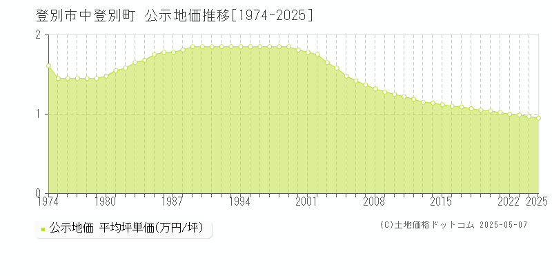 中登別町(登別市)の公示地価推移グラフ(坪単価)[1974-2025年]