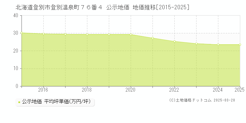 北海道登別市登別温泉町７６番４ 公示地価 地価推移[2015-2025]
