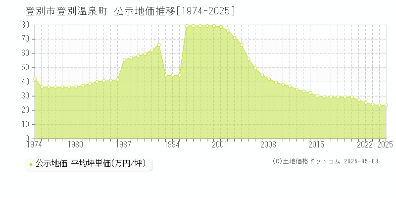 登別温泉町(登別市)の公示地価推移グラフ(坪単価)[1974-2025年]
