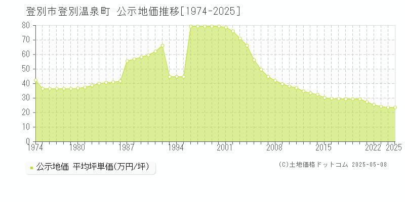 登別市登別温泉町の地価公示推移グラフ 