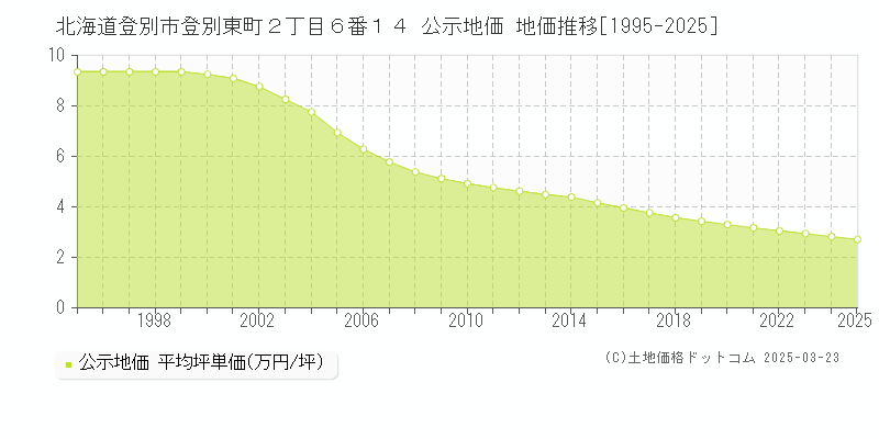 北海道登別市登別東町２丁目６番１４ 公示地価 地価推移[1995-2025]