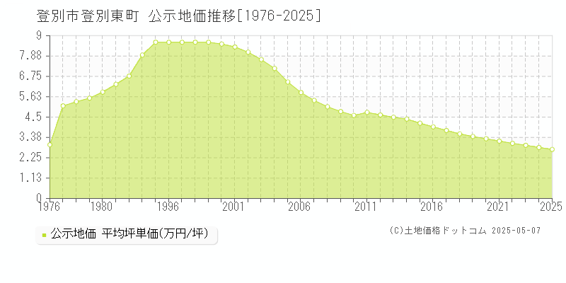 登別市登別東町の地価公示推移グラフ 