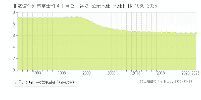 北海道登別市富士町４丁目２１番３ 公示地価 地価推移[1989-2025]