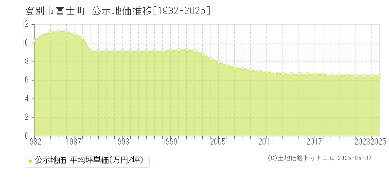 富士町(登別市)の公示地価推移グラフ(坪単価)[1982-2025年]