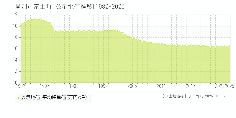 登別市富士町の地価公示推移グラフ 