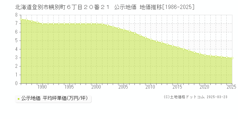 北海道登別市幌別町６丁目２０番２１ 公示地価 地価推移[1986-2025]