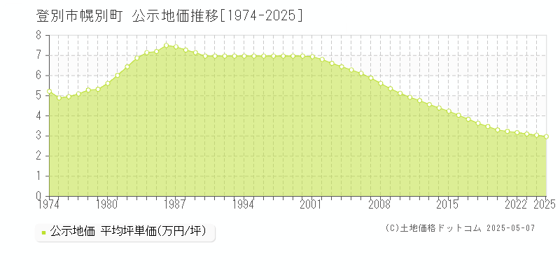 幌別町(登別市)の公示地価推移グラフ(坪単価)[1974-2025年]