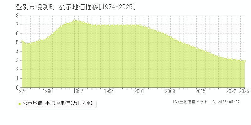 登別市幌別町の地価公示推移グラフ 