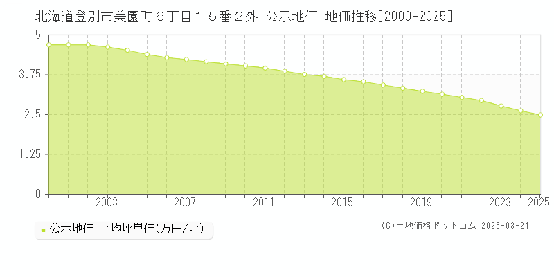 北海道登別市美園町６丁目１５番２外 公示地価 地価推移[2000-2025]