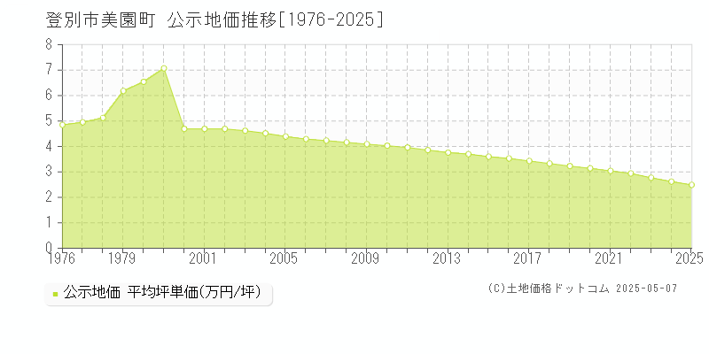 美園町(登別市)の公示地価推移グラフ(坪単価)[1976-2025年]