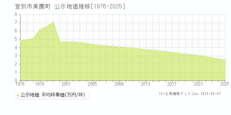 登別市美園町の地価公示推移グラフ 