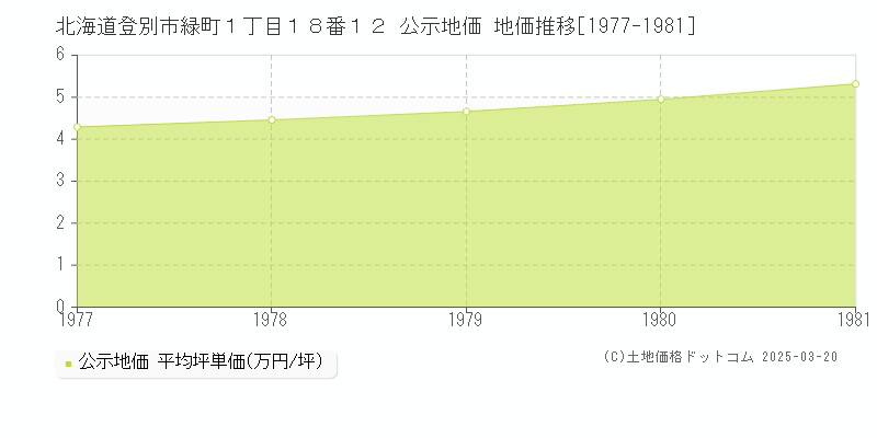北海道登別市緑町１丁目１８番１２ 公示地価 地価推移[1977-1981]