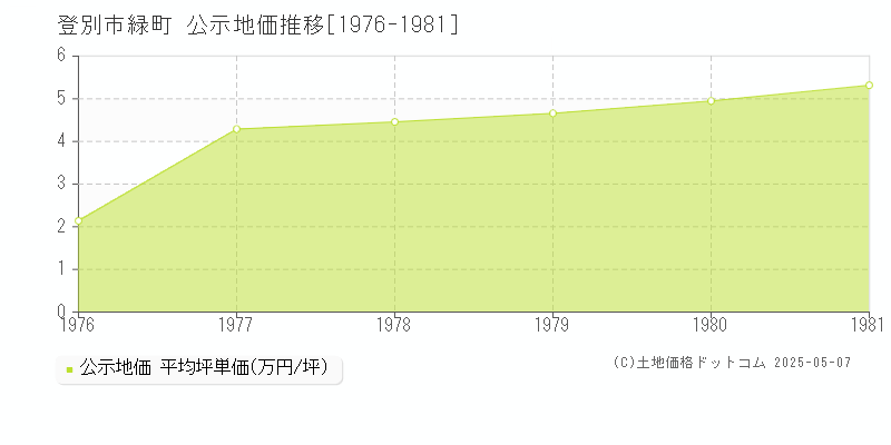 緑町(登別市)の公示地価推移グラフ(坪単価)[1976-1981年]