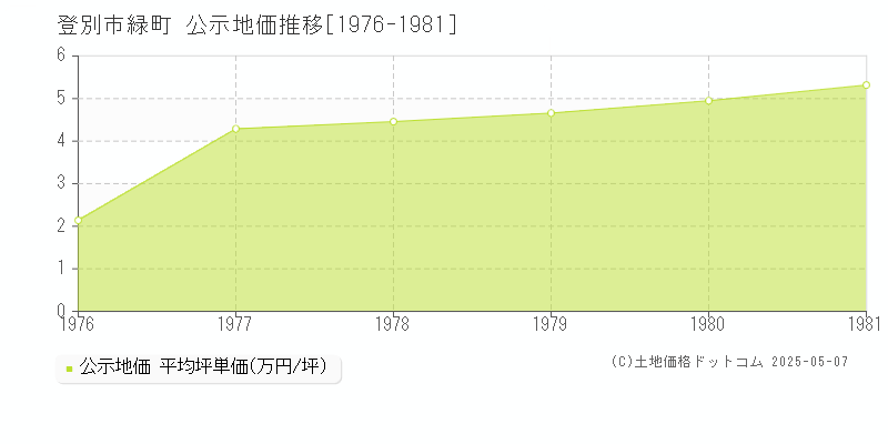 登別市緑町の地価公示推移グラフ 