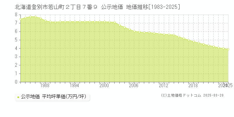 北海道登別市若山町２丁目７番９ 公示地価 地価推移[1983-2025]