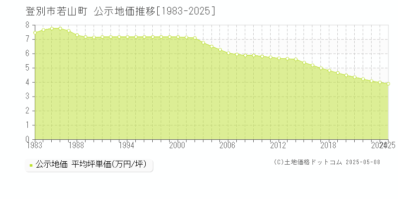 若山町(登別市)の公示地価推移グラフ(坪単価)[1983-2025年]