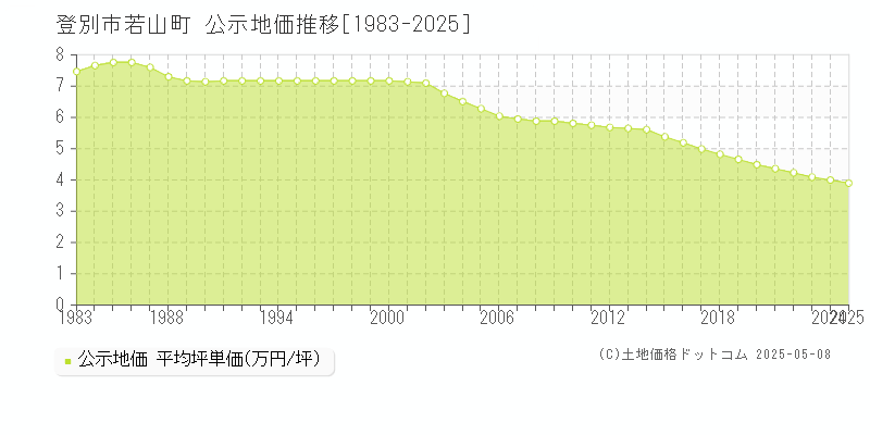 登別市若山町の地価公示推移グラフ 