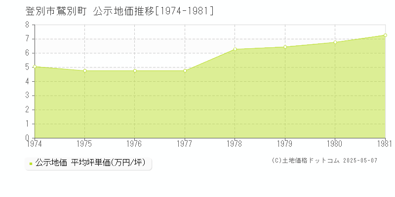 鷲別町(登別市)の公示地価推移グラフ(坪単価)[1974-1981年]