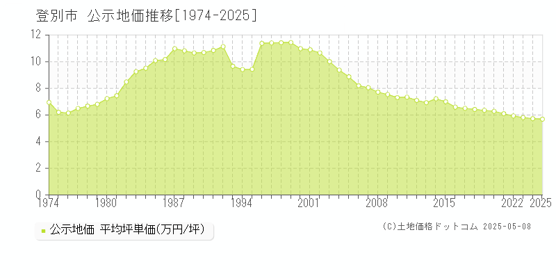 登別市(北海道)の公示地価推移グラフ(坪単価)[1974-2025年]