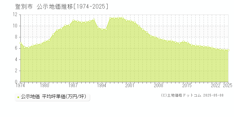 登別市の地価公示推移グラフ 