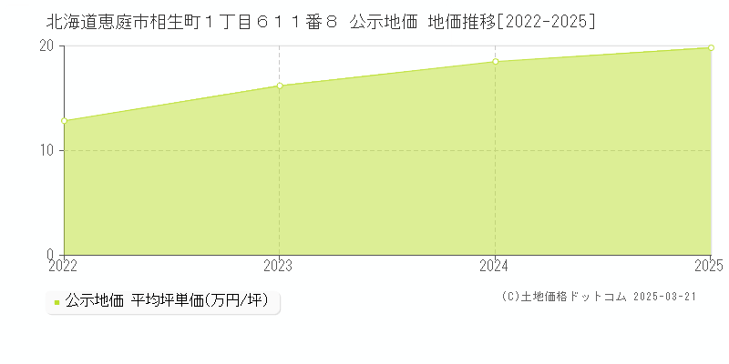 北海道恵庭市相生町１丁目６１１番８ 公示地価 地価推移[2022-2025]