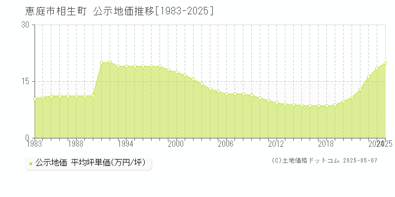 相生町(恵庭市)の公示地価推移グラフ(坪単価)[1983-2025年]