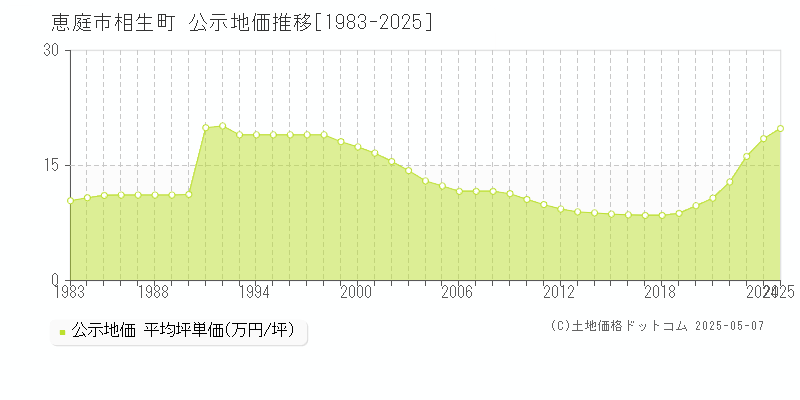 恵庭市相生町の地価公示推移グラフ 