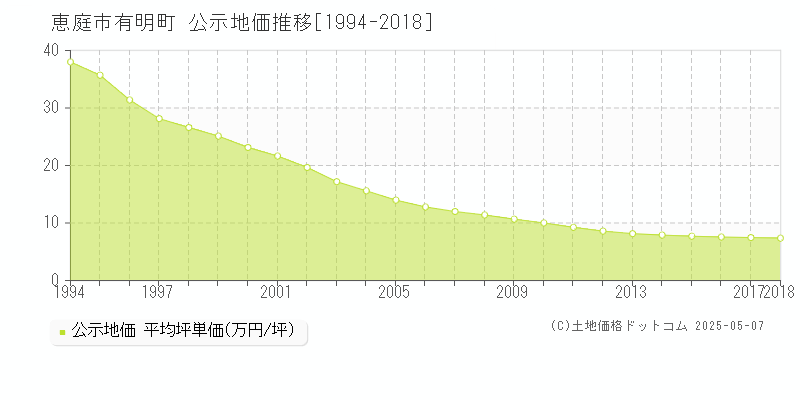 有明町(恵庭市)の公示地価推移グラフ(坪単価)[1994-2018年]