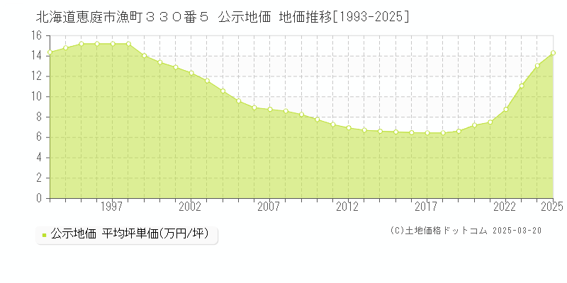 北海道恵庭市漁町３３０番５ 公示地価 地価推移[1993-2025]