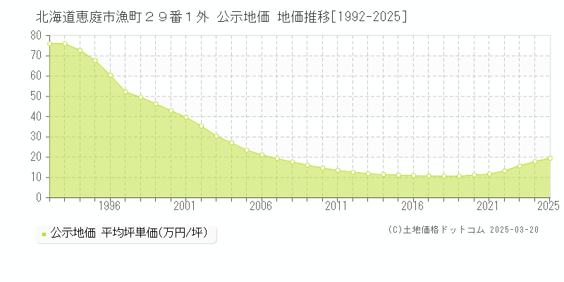 北海道恵庭市漁町２９番１外 公示地価 地価推移[1992-2025]