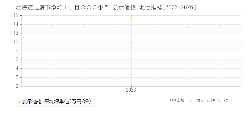 北海道恵庭市漁町１丁目３３０番５ 公示価格 地価推移[2026-2026]