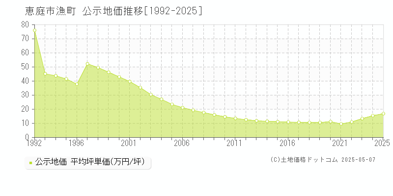 漁町(恵庭市)の公示地価推移グラフ(坪単価)[1992-2025年]