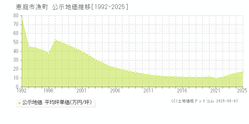 恵庭市漁町の地価公示推移グラフ 