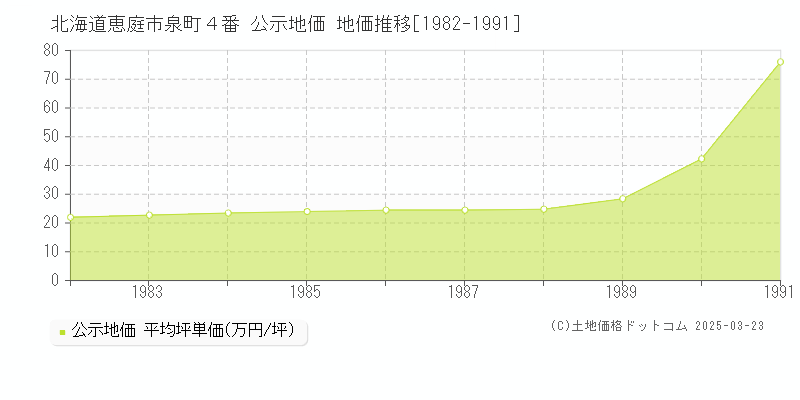 北海道恵庭市泉町４番 公示地価 地価推移[1982-1991]
