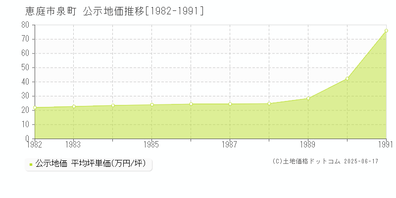 泉町(恵庭市)の公示地価推移グラフ(坪単価)[1982-1991年]